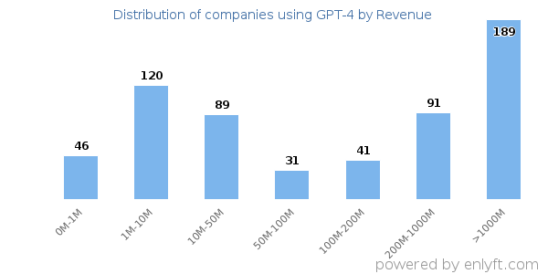 GPT-4 clients - distribution by company revenue