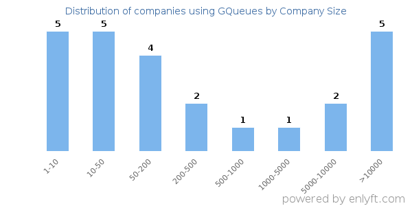 Companies using GQueues, by size (number of employees)