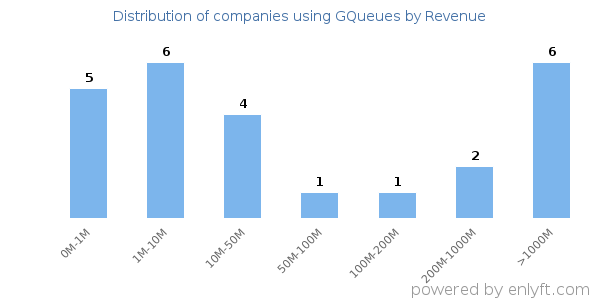 GQueues clients - distribution by company revenue
