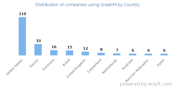 GraalVM customers by country