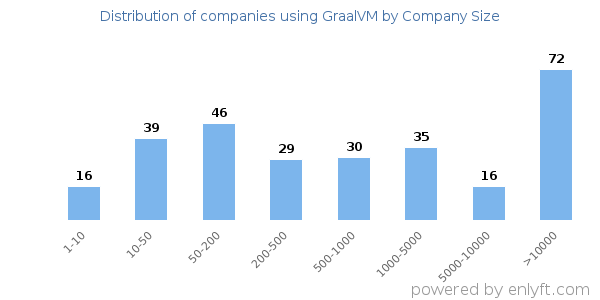 Companies using GraalVM, by size (number of employees)