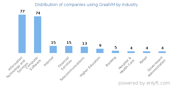 Companies using GraalVM - Distribution by industry