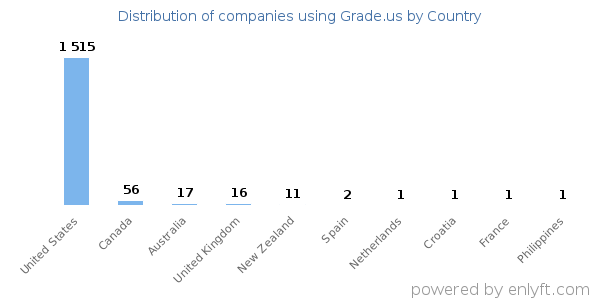 Grade.us customers by country