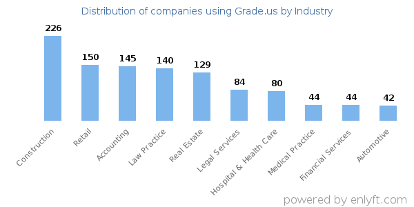 Companies using Grade.us - Distribution by industry