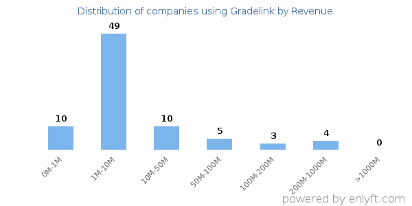 Gradelink clients - distribution by company revenue