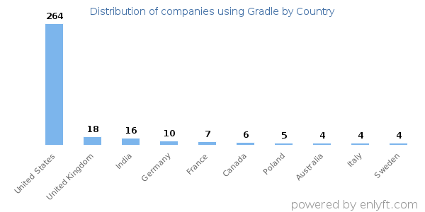 Gradle customers by country