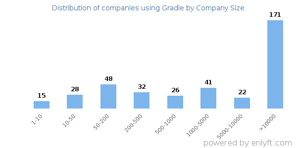 Companies using Gradle, by size (number of employees)