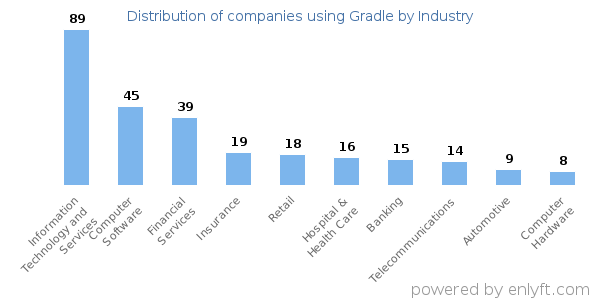 Companies using Gradle - Distribution by industry