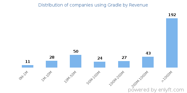 Gradle clients - distribution by company revenue