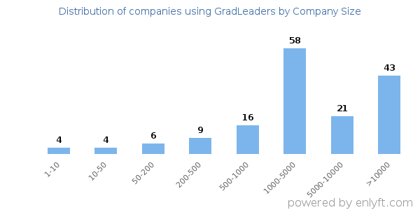 Companies using GradLeaders, by size (number of employees)