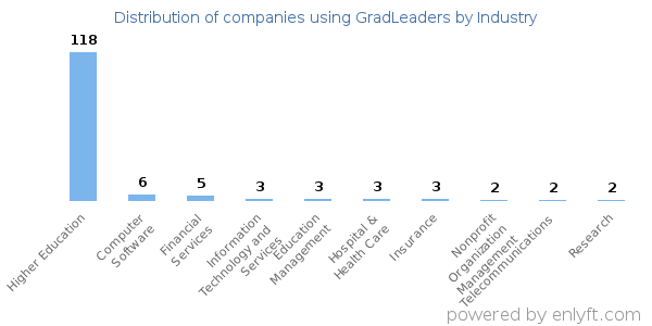 Companies using GradLeaders - Distribution by industry