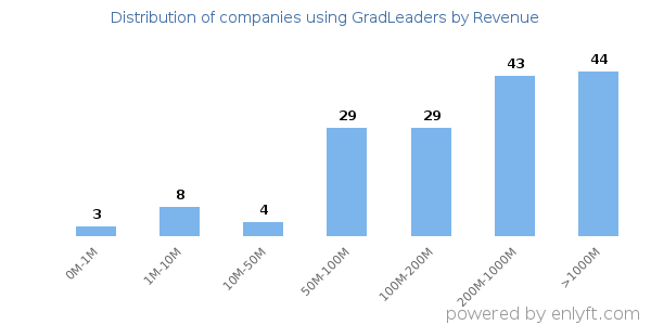 GradLeaders clients - distribution by company revenue