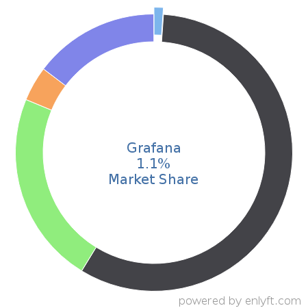 Grafana market share in Application Performance Management is about 0.75%