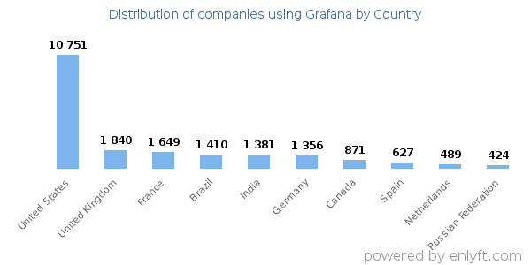 Grafana customers by country