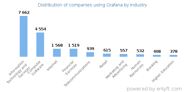 Companies using Grafana - Distribution by industry