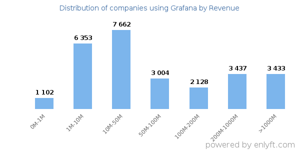 Grafana clients - distribution by company revenue