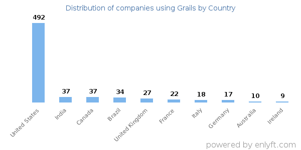 Grails customers by country