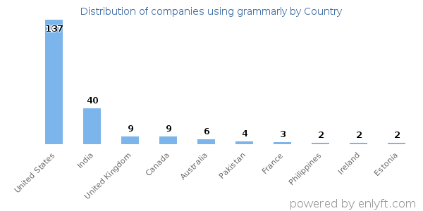 grammarly customers by country