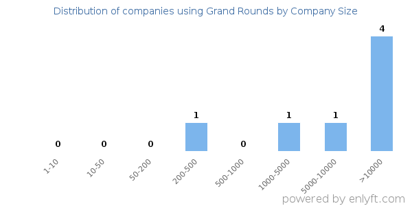 Companies using Grand Rounds, by size (number of employees)