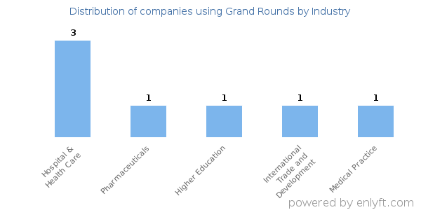 Companies using Grand Rounds - Distribution by industry