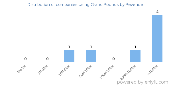 Grand Rounds clients - distribution by company revenue