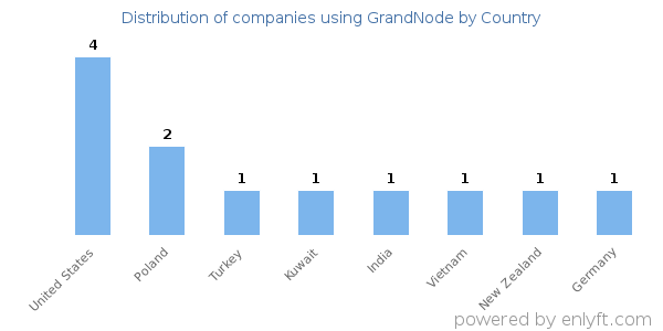 GrandNode customers by country