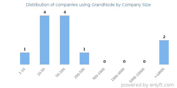 Companies using GrandNode, by size (number of employees)