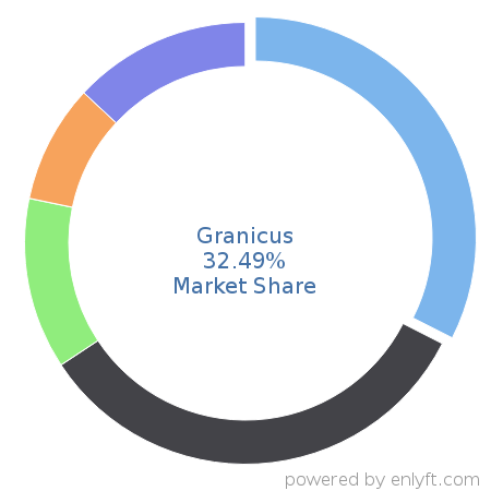 Granicus market share in Government & Public Sector is about 32.46%