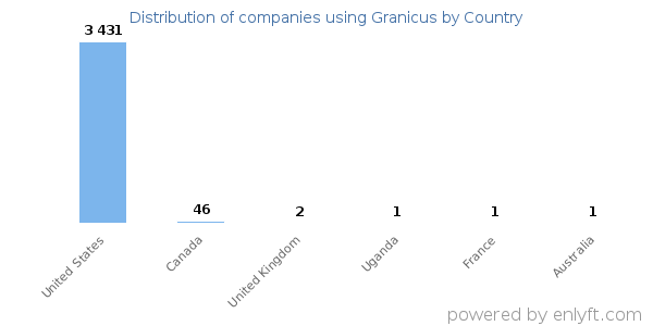 Granicus customers by country