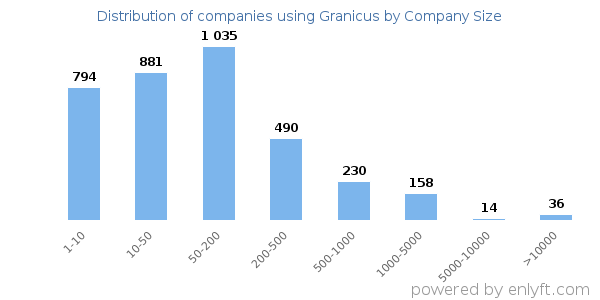 Companies using Granicus, by size (number of employees)