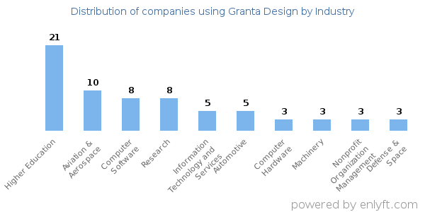 Companies using Granta Design - Distribution by industry