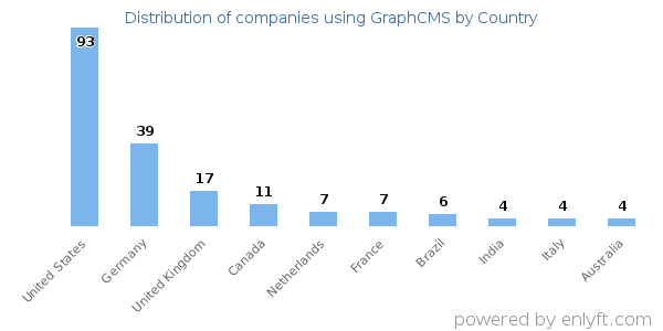 GraphCMS customers by country