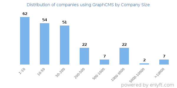 Companies using GraphCMS, by size (number of employees)