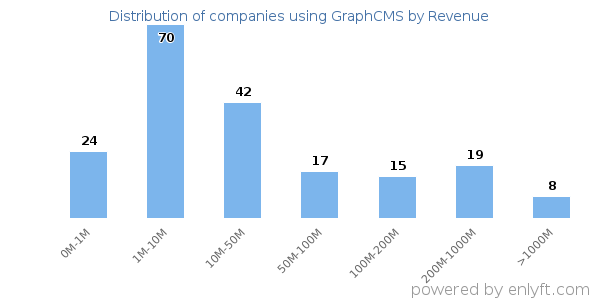 GraphCMS clients - distribution by company revenue