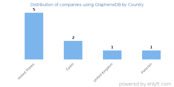 GrapheneDB customers by country