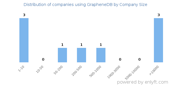 Companies using GrapheneDB, by size (number of employees)