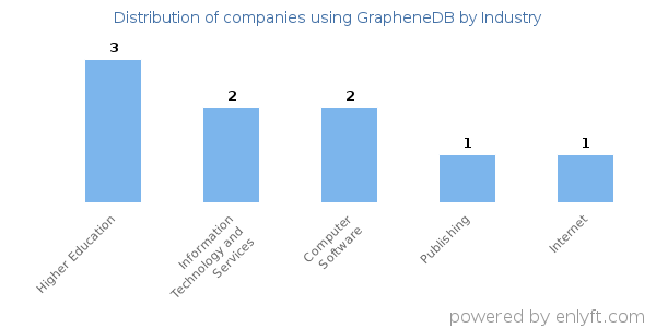 Companies using GrapheneDB - Distribution by industry