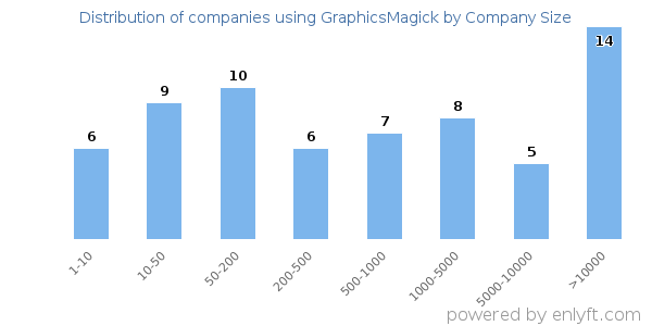 Companies using GraphicsMagick, by size (number of employees)