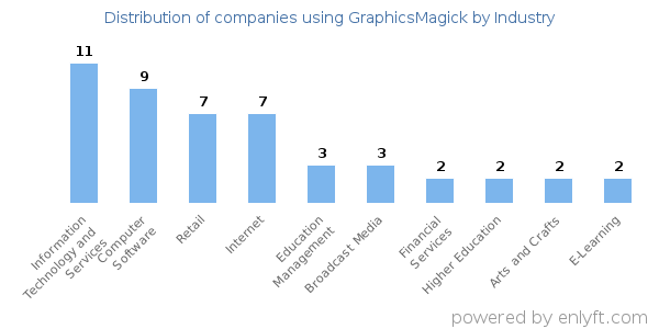 Companies using GraphicsMagick - Distribution by industry