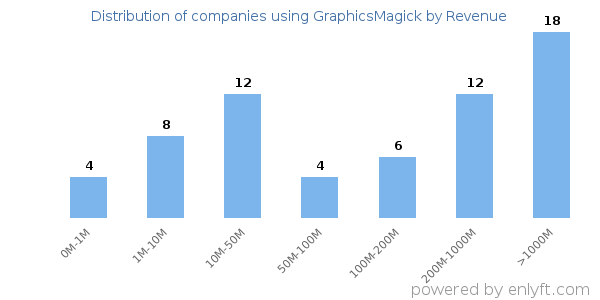 GraphicsMagick clients - distribution by company revenue