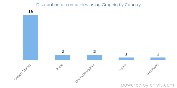 Graphiq customers by country