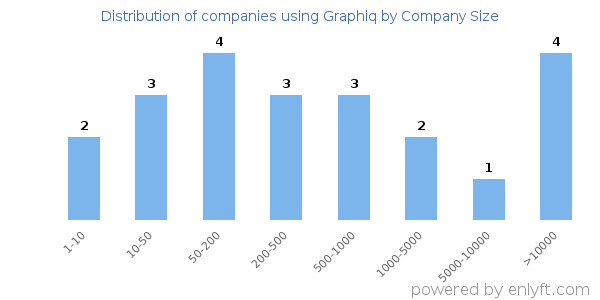 Companies using Graphiq, by size (number of employees)