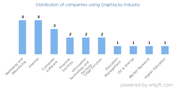 Companies using Graphiq - Distribution by industry