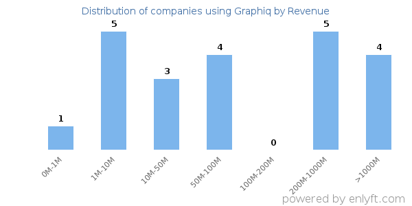Graphiq clients - distribution by company revenue