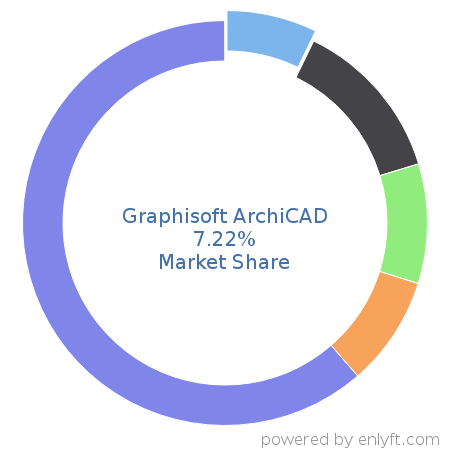 Graphisoft ArchiCAD market share in Construction is about 6.11%