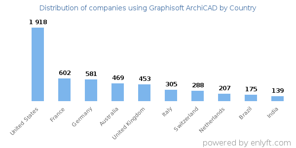 Graphisoft ArchiCAD customers by country