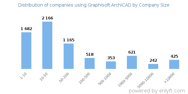 Companies using Graphisoft ArchiCAD, by size (number of employees)