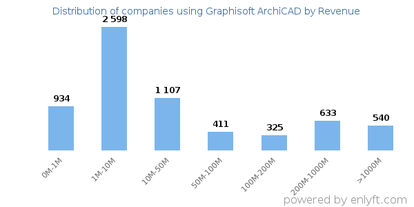 Graphisoft ArchiCAD clients - distribution by company revenue