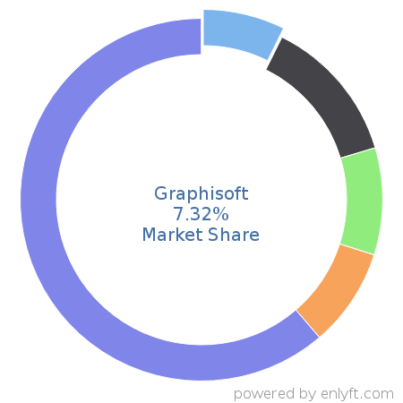 Graphisoft market share in Construction is about 5.25%