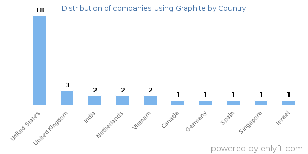 Graphite customers by country